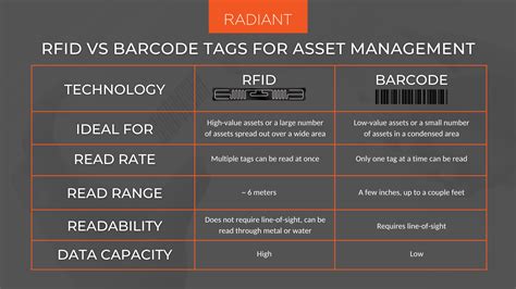 how do rfid tags compare to barcodes|difference between rfid and barcode.